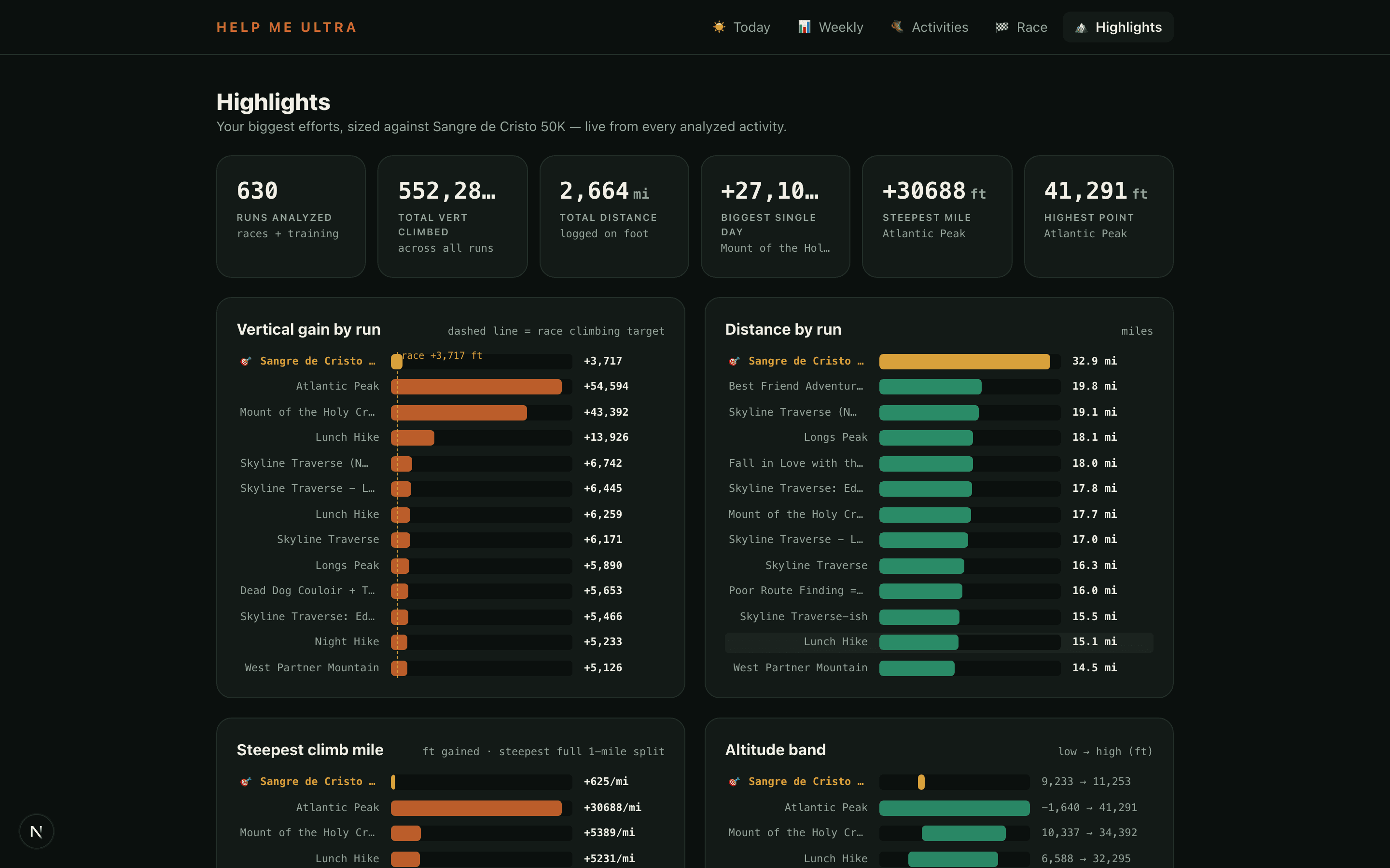 Highlights dashboard: biggest efforts charted against the race target — vertical gain by run, distance by run, steepest climb mile, and altitude band